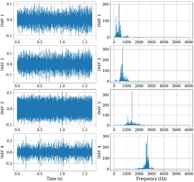 Time-domain waveforms and spectra of IMFs under outer race fault