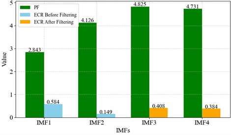 Comparison of IMF energy contribution and peak factor before and after ECR-PF-based filtering