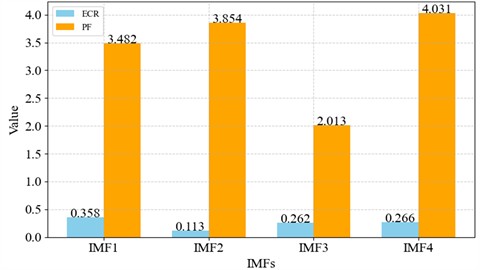 ECR and PF of each IMF under normal condition