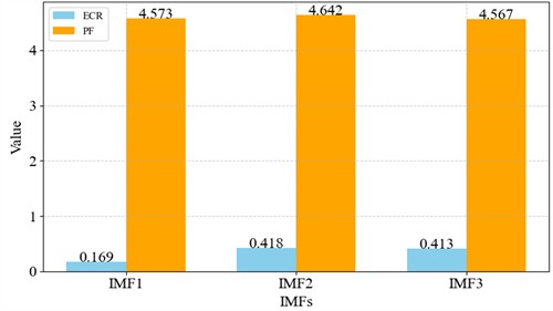 ECR and PF of each IMF under inner race fault