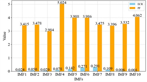 ECR and PF of each IMF under rolling element fault