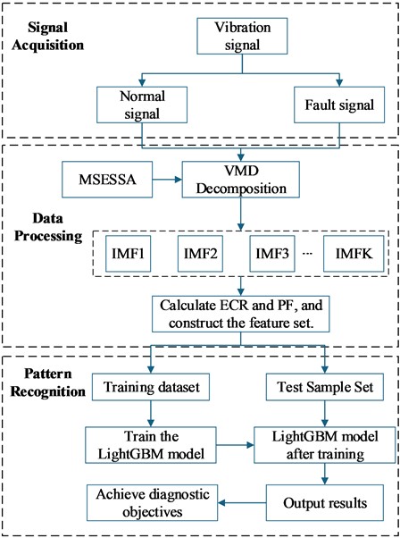 Fault diagnosis process based on MSESSA-VMD and LightGBM