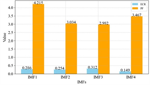 ECR and PF of each IMF under outer race fault