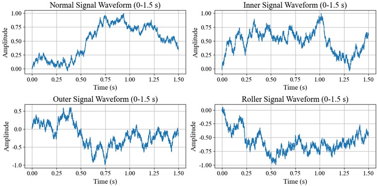 Time-domain waveforms of simulated mud pump bearing signals under different fault conditions