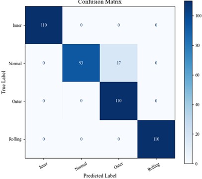 Confusion matrix of mud pump bearing faults using MSESSA-VMD-LightGBM