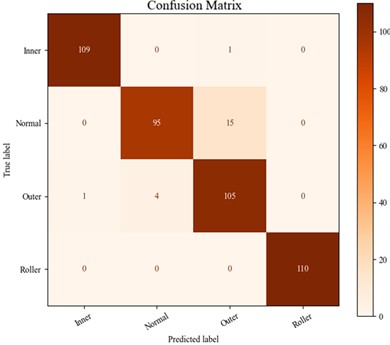 Confusion matrix of mud pump bearing faults  before IMF selection using MSESSA-VMD-LightGBM