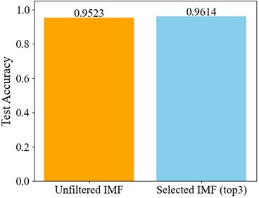 Comparison of test accuracy between unselected IMFs and top 3 selected IMFs
