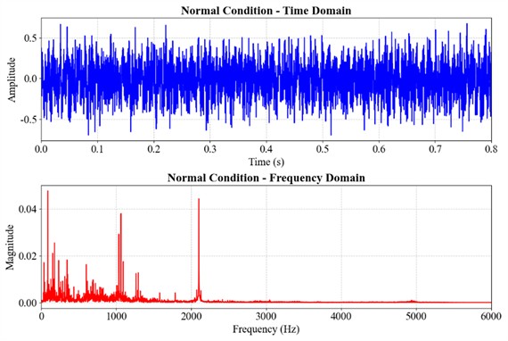 Time-domain diagram and frequency spectrum diagram of the bearing under normal conditions