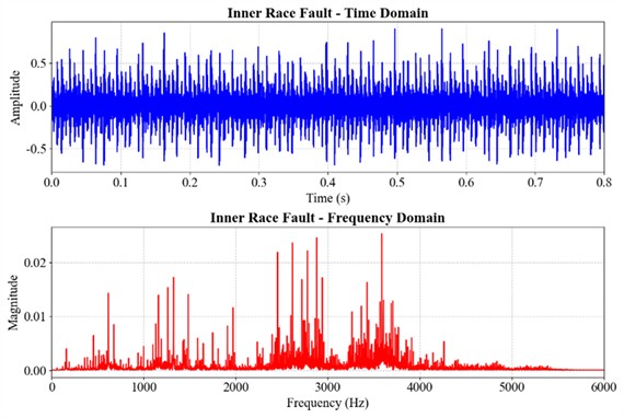 Time-domain diagram and frequency spectrum diagram of the bearing under inner race fault