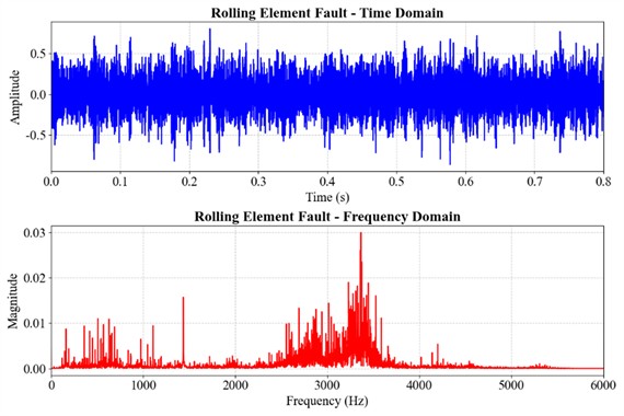 Time-domain diagram and frequency spectrum diagram of the bearing under rolling element fault