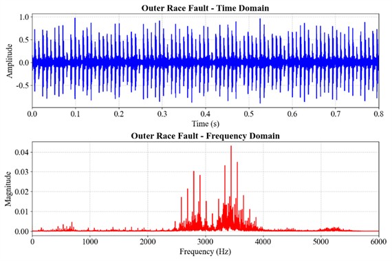 Time-domain diagram and frequency spectrum diagram of the bearing under outer race fault