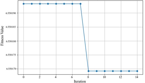 Iterative curve for optimizing VMD parameters in MSESSA under normal conditions