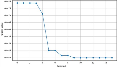 Iterative curve for optimizing VMD parameters in MSESSA under inner race fault
