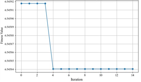 Iterative curve for optimizing VMD parameters in MSESSA under rolling element fault