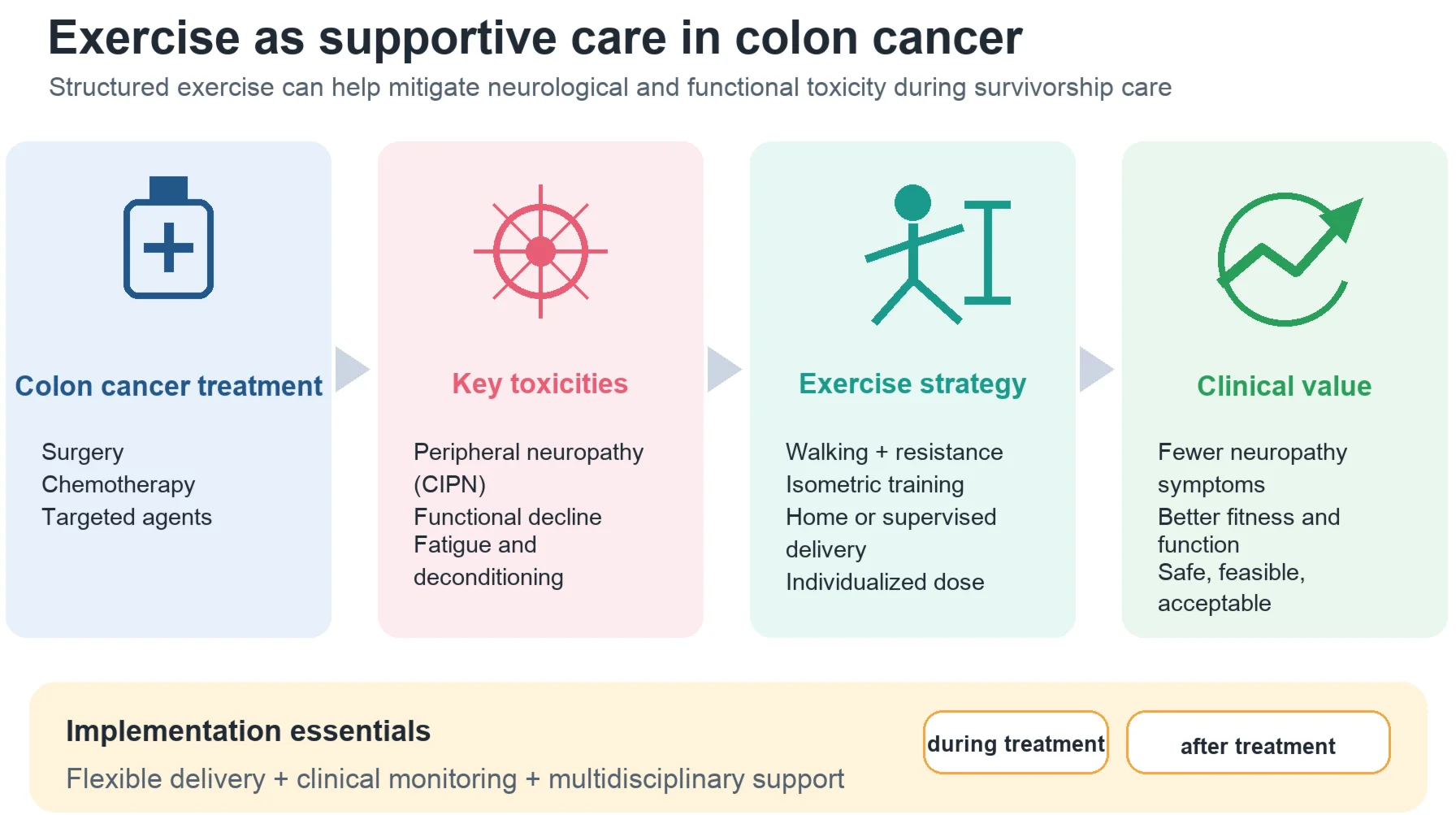 Exercise as a strategy to mitigate treatment-related toxicity in colon cancer: a narrative review