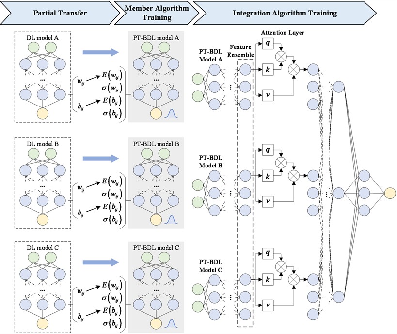 The framework of the Att-ensembled PT-BDL method