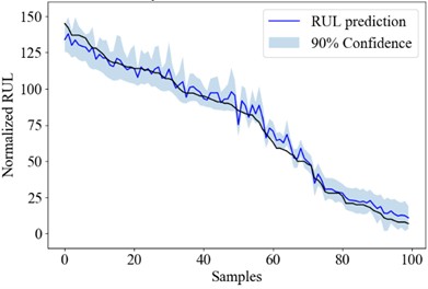 the RUL uncertainty quantification result of Bayesian models
