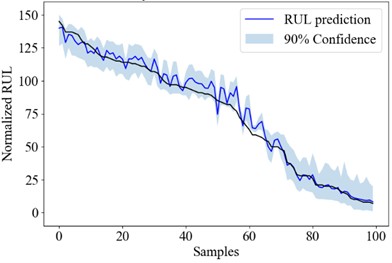 the RUL uncertainty quantification result of Bayesian models