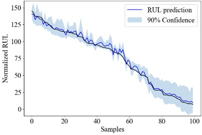 The overall RUL uncertainty quantification result of PT-LSTM, PT-CNN and PT-SAE