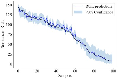 The overall RUL uncertainty quantification result of PT-LSTM, PT-CNN and PT-SAE