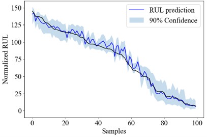 The overall RUL uncertainty quantification result of PT-LSTM, PT-CNN and PT-SAE