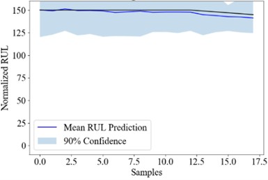 the RUL uncertainty quantification result of Att-ensemble PT-BDL