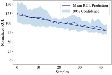 the RUL uncertainty quantification result of Att-ensemble PT-BDL