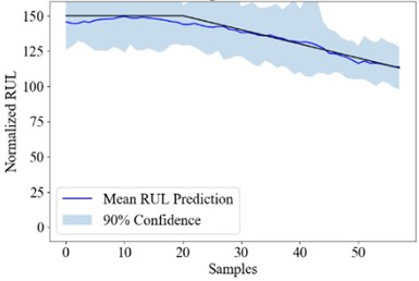 the RUL uncertainty quantification result of Att-ensemble PT-BDL