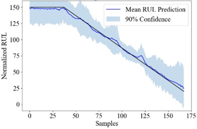 the RUL uncertainty quantification result of Att-ensemble PT-BDL
