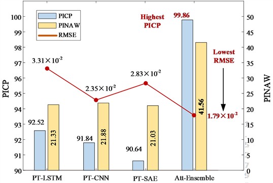 Prediction performance of the PT-BDL models