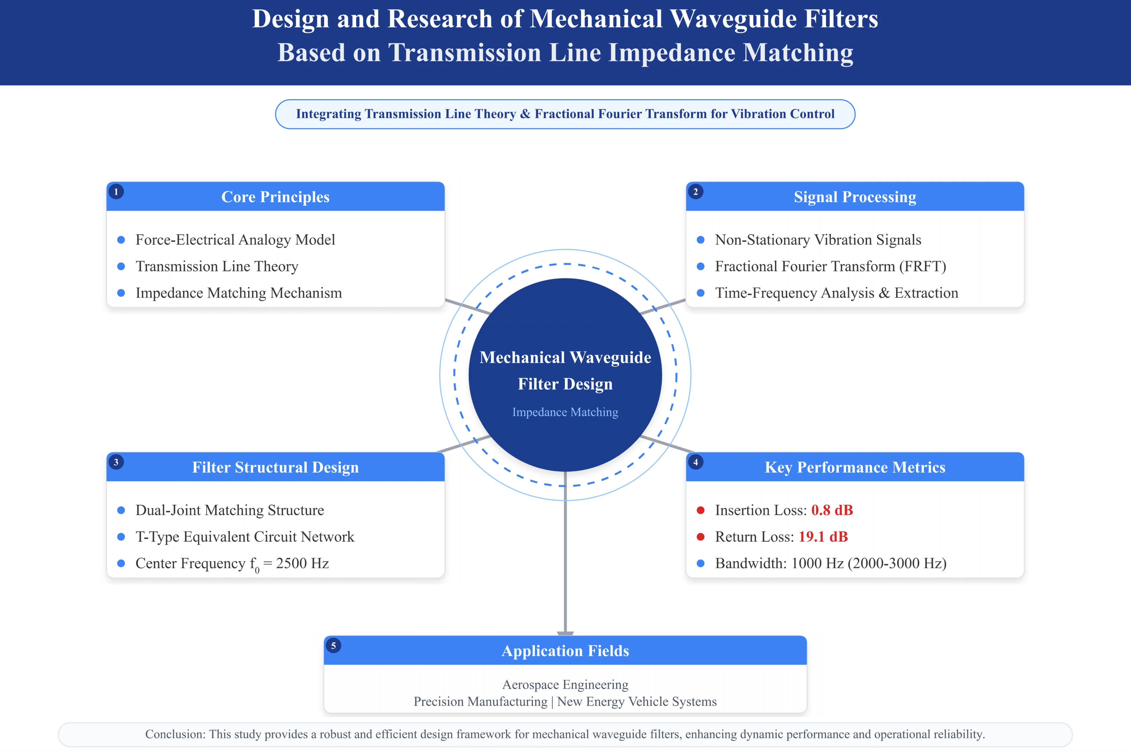 Design and research of mechanical waveguide filters based on transmission line impedance matching