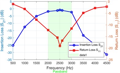 Simulation results of filter performance