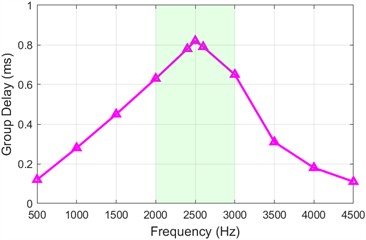 Simulation results of filter performance