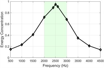 Simulation results of filter performance