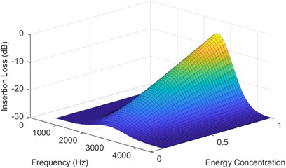 Simulation results of filter performance