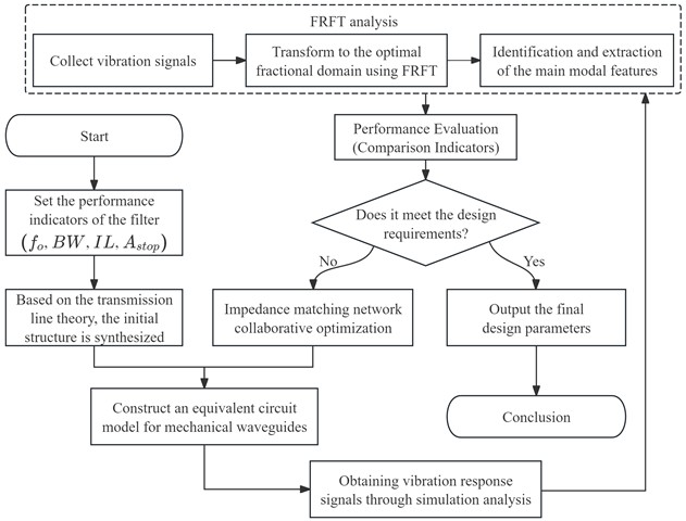 Mechanical waveguide filter impedance matching design flowchart