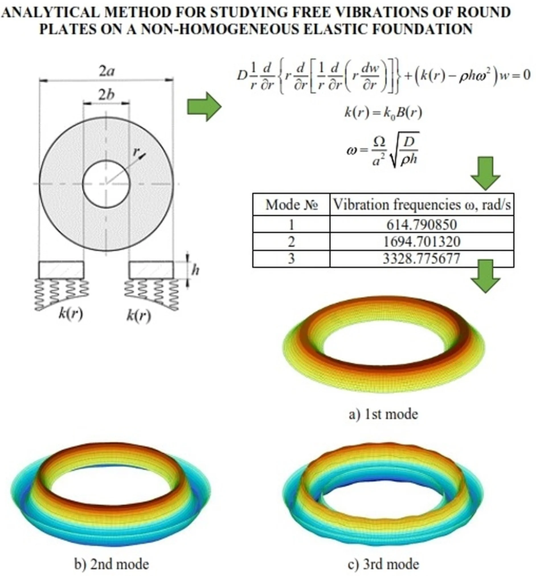 Analytical method for studying free vibrations of round plates on a non-homogeneous elastic foundation
