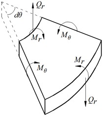 Bending moments and transverse forces in the plate