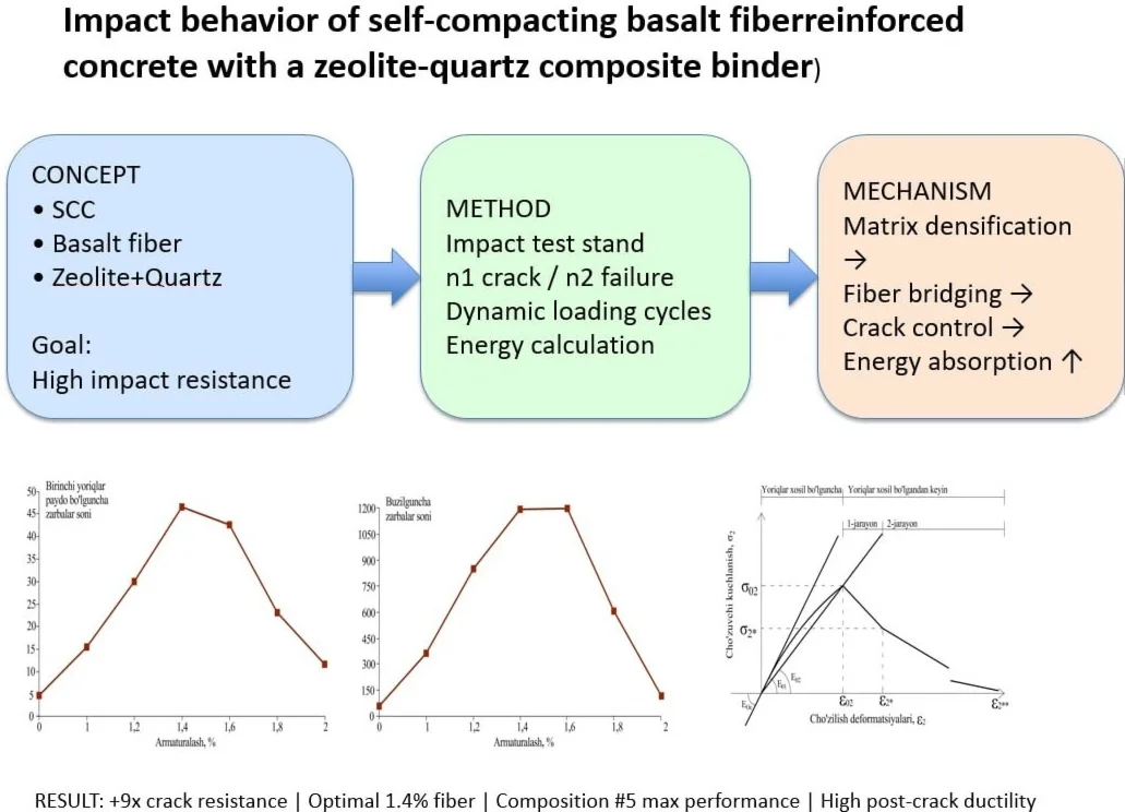 Impact behavior of self-compacting basalt fiber-reinforced concrete with a zeolite-quartz composite binder