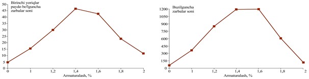 Impact toughness characteristics as a function of basalt fiber  volumetric concentration, showing the optimal threshold at 1.4 %