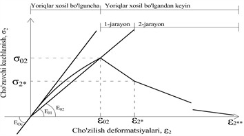 Stress-strain relationship in tension, illustrating the ductile behavior  and energy absorption stages of basalt fiber-reinforced SCC