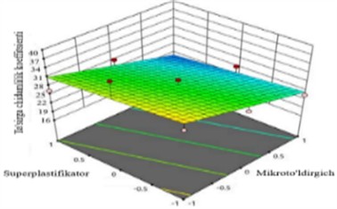 Influence of mineral microfiller and superplasticizer dosage on the impact  toughness coefficient (μ), highlighting the efficiency of the composite binder