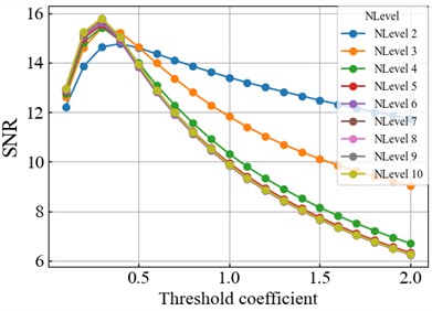 Experimental results of wavelet decomposition denoising:  a) soft threshold denoising; b) hard threshold denoising