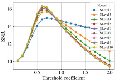 Experimental results of wavelet decomposition denoising:  a) soft threshold denoising; b) hard threshold denoising