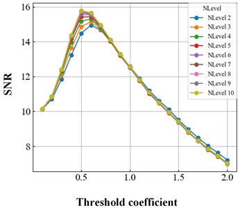 Experimental results of ensemble empirical mode decomposition:  a) soft threshold denoising; b) hard threshold denoising