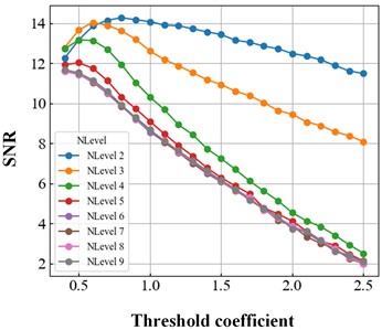 Experimental results of ensemble empirical mode decomposition:  a) soft threshold denoising; b) hard threshold denoising