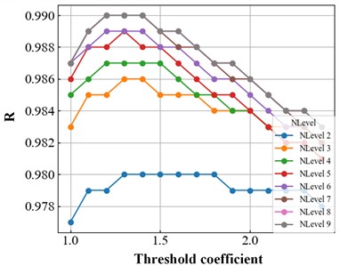 Results indicators in the DT-CWT hard threshold denoising experiment:  a) R change result; b) MSE change result