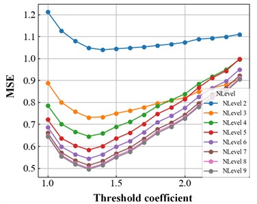 Results indicators in the DT-CWT hard threshold denoising experiment:  a) R change result; b) MSE change result