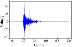 Denoising effect of circuit breaker vibration signal: a) installation position of the vibration sensor; b) time domain signal before noise reduction; c) time domain signal after noise reduction; d) signal spectrum before noise reduction; e) signal spectrum after noise reduction. Photo 9(a) was taken by the authors during a circuit breaker fault simulation experiment, on 04.16.2025, at Shandong Taikai High Voltage Switchgear Co., Ltd. in the city of Taian