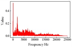 Denoising effect of circuit breaker vibration signal: a) installation position of the vibration sensor; b) time domain signal before noise reduction; c) time domain signal after noise reduction; d) signal spectrum before noise reduction; e) signal spectrum after noise reduction. Photo 9(a) was taken by the authors during a circuit breaker fault simulation experiment, on 04.16.2025, at Shandong Taikai High Voltage Switchgear Co., Ltd. in the city of Taian